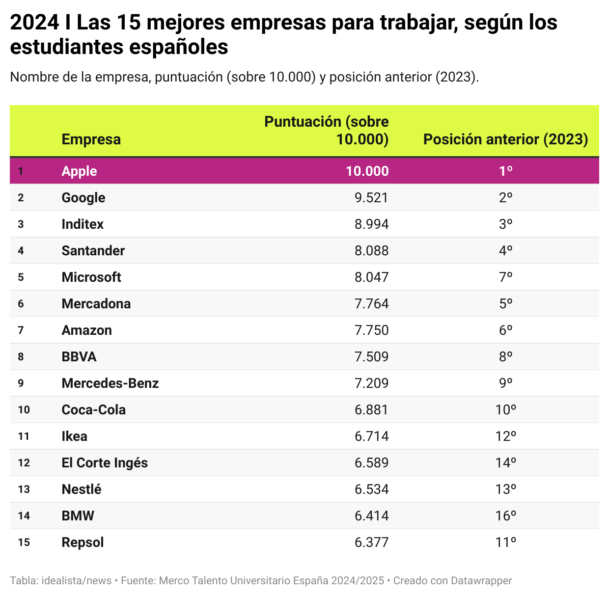 Las mejores empresas para trabajar