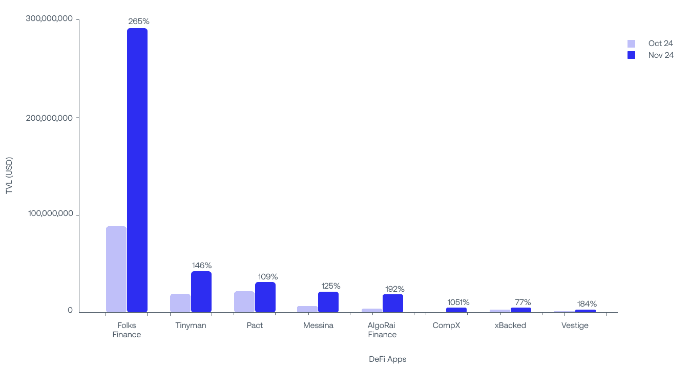 Nov_Defi Growth_graph (1)