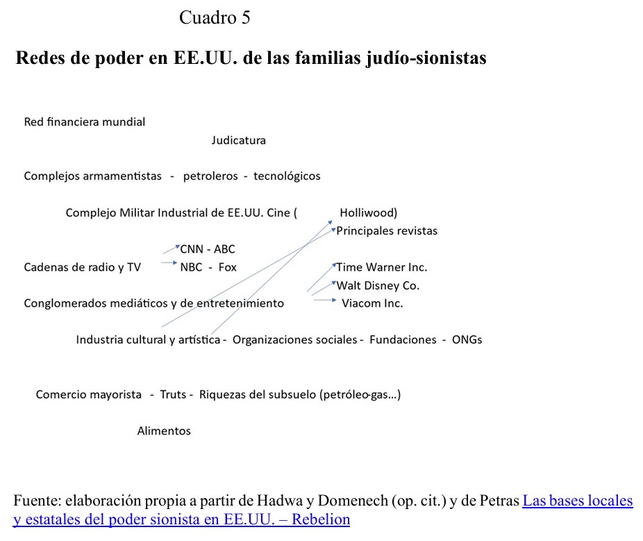 Redes de poder das famílias judeu-sionistas nos EUA.