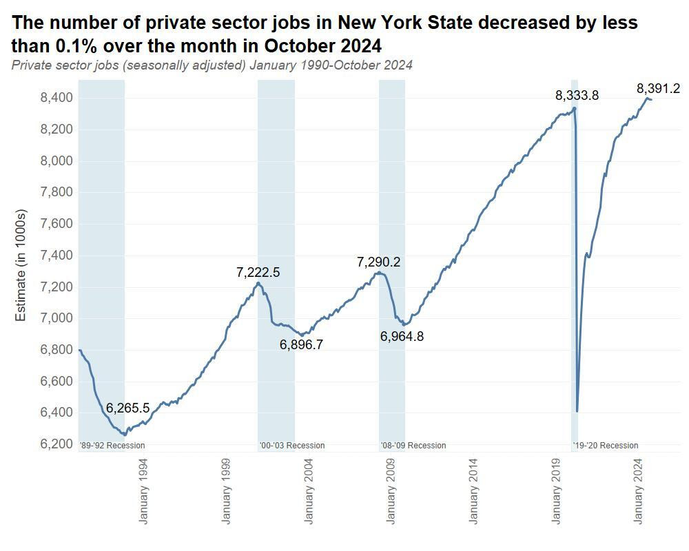 The Number of Private Sector Jobs in New York State Decreased