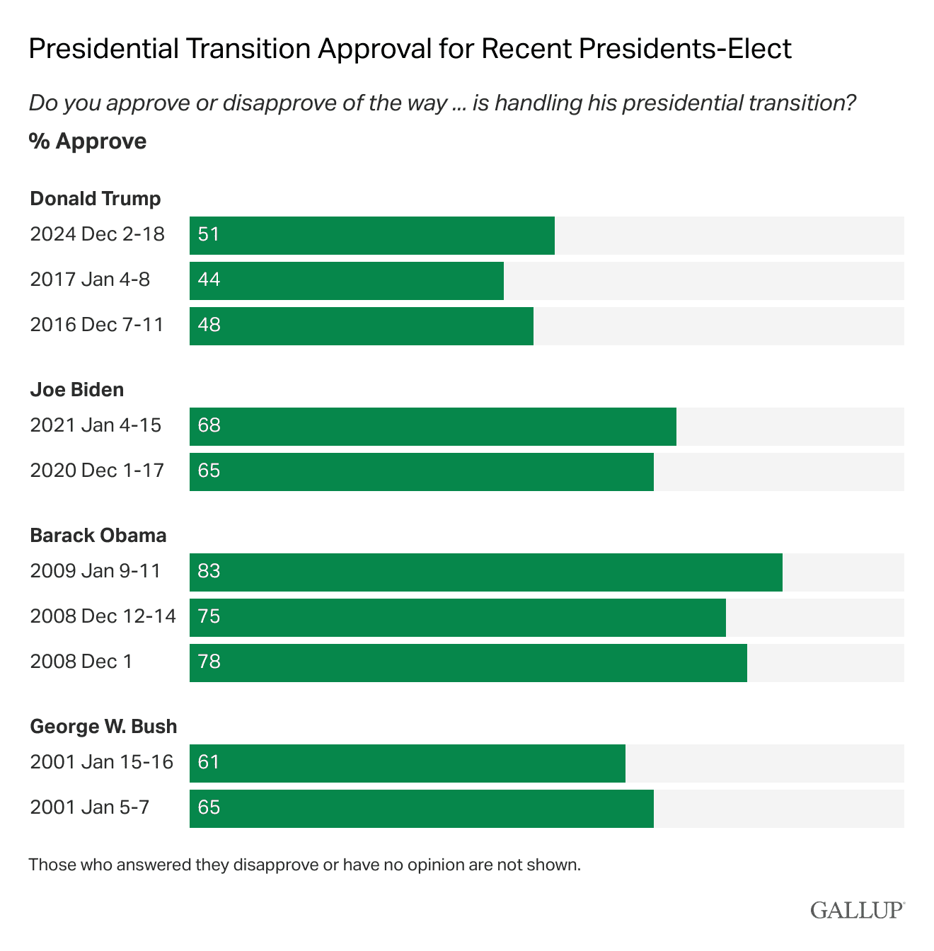 Bar Chart: Presidential transition approval for recent presidents-elect.