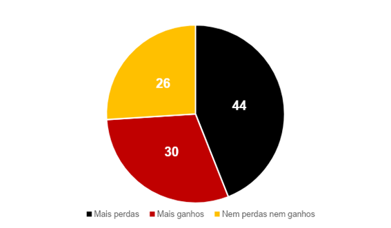 Um quarto dos apostadores paulistanos usa plataformas para aumentar renda