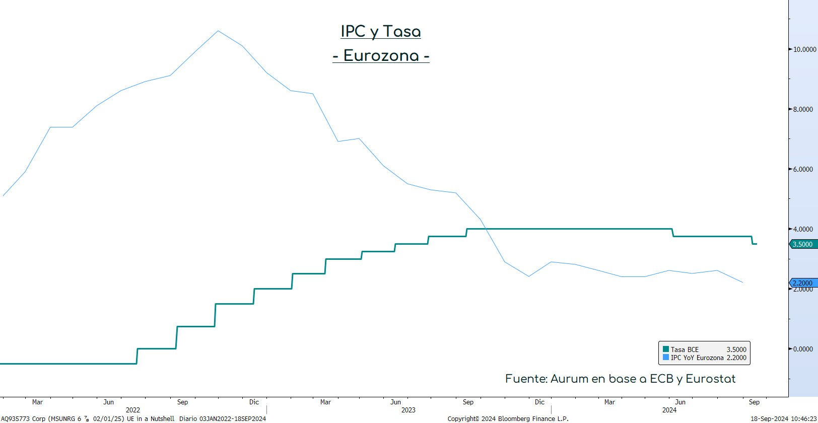 ipcytassa_eurozona_18092024