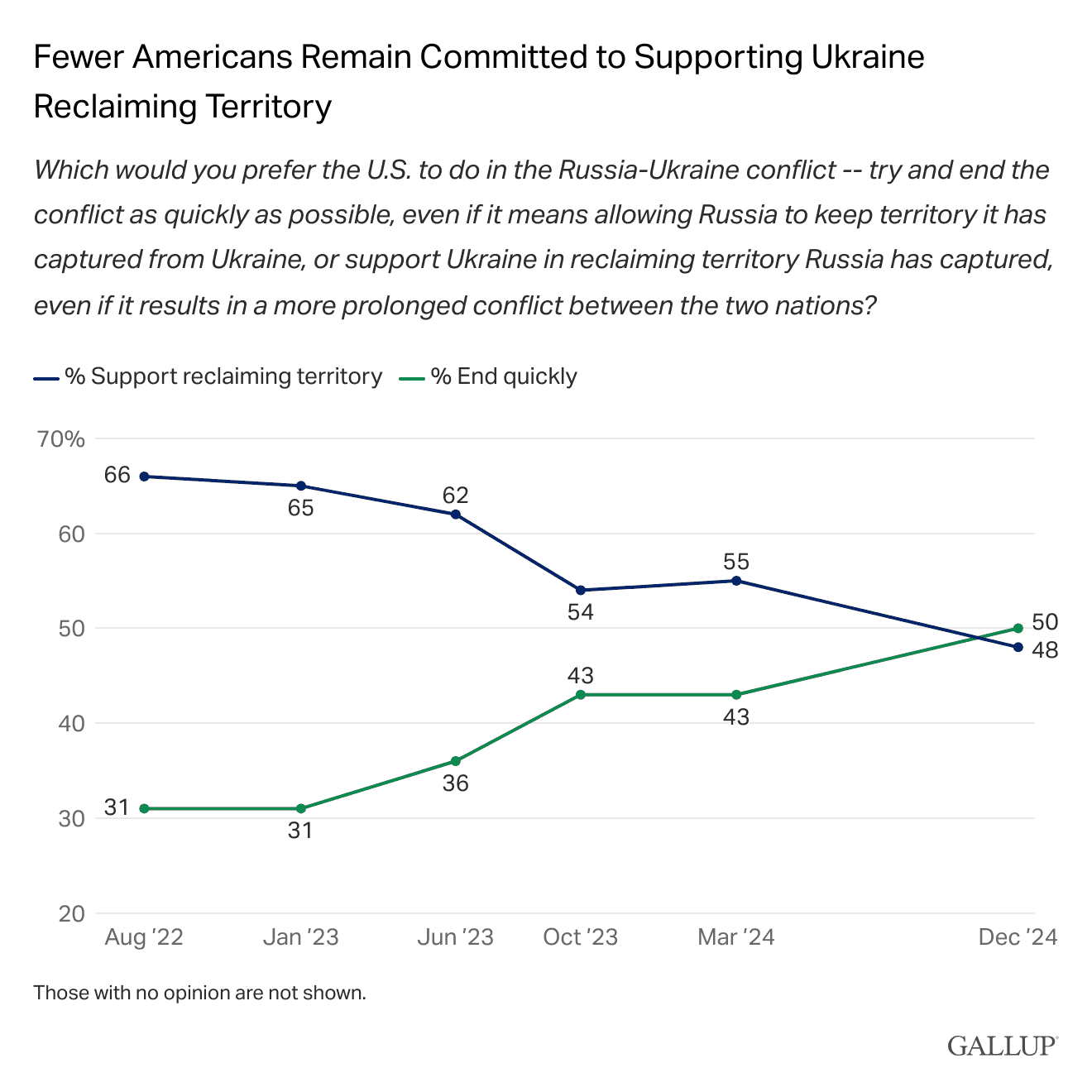 Line Chart: Fewer in U.S. remain committed to supporting Ukraine reclaiming territory.