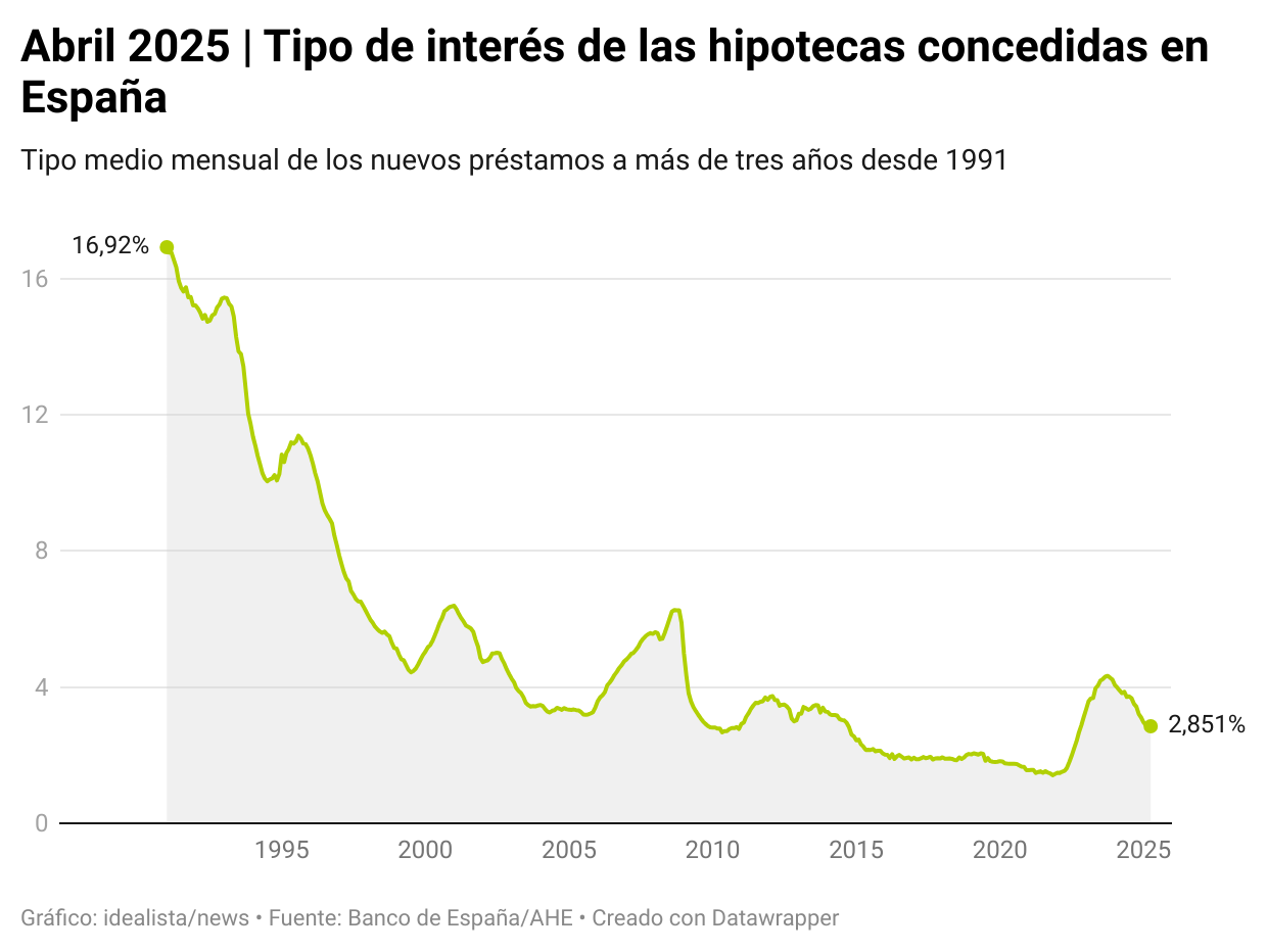 El tipo medio de las hipotecas concedidas en abril cierra al 2,851% El tipo medio de las hipotecas concedidas en abril cierra al 2,851%