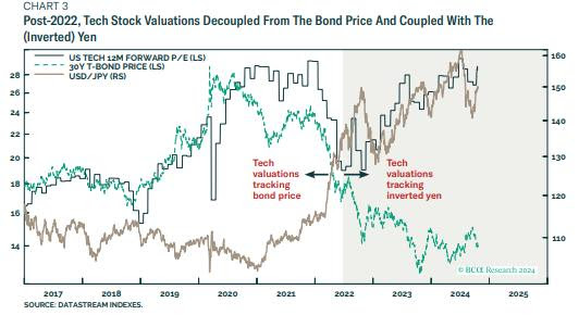 Chart showing how tech valuations decoupled from 30-year bond yields 