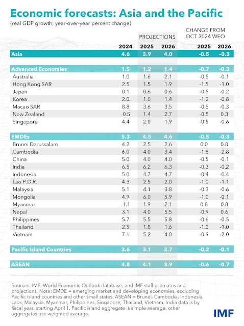 Tabla que muestra las previsiones económicas para las economías asiáticas