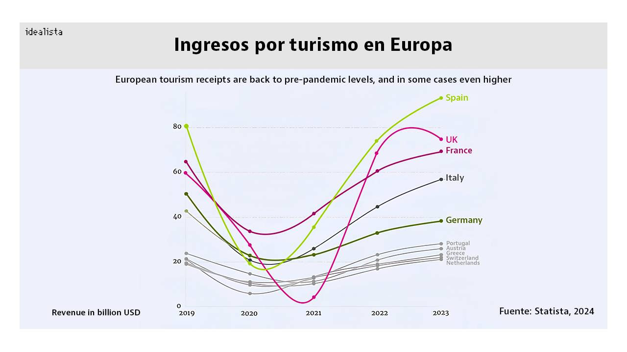 España, el país que más dinero ingresa por turismo de Europa