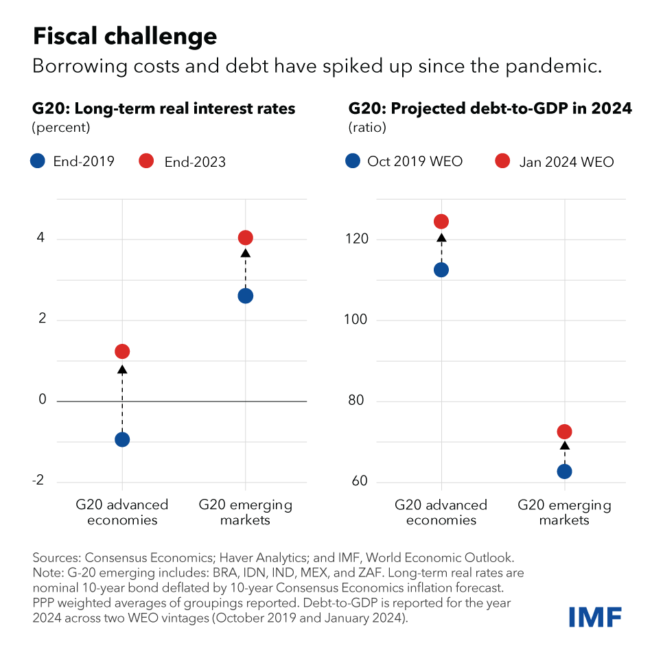 two charts showing G20 countries' long-term real interest rates and projected debt-to-GDP ratio