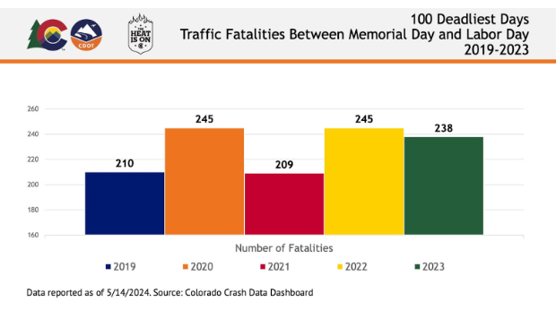 Data graph of 100 Deadliest Days Traffic Fatalities between Memorial Day and Labor Day between 2019-2023. Number of fatalities: 2019: 210; 2020: 245; 2021: 209; 2022: 245; 2023: 238. Data reported as of 5/14/2024. Source: Colorado Crash Data Dashboard. Graph linked here for download.