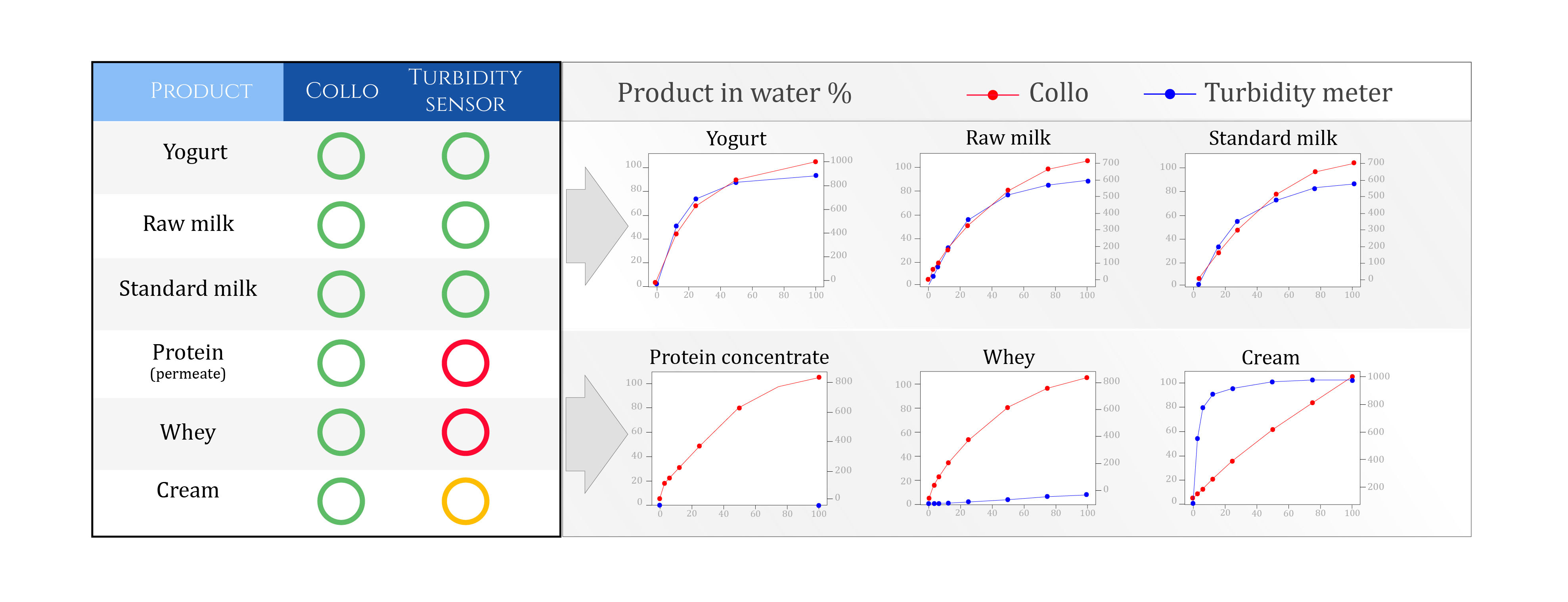 One of the key benefits in Collo’s dielectric sensors is that the technology works with any liquid. Unlike turbidity sensors, it can accurately detect transparent, opaque and thick liquids, like whey concentrate or cream, from water, in addition to other milk-based and non-milk liquids.