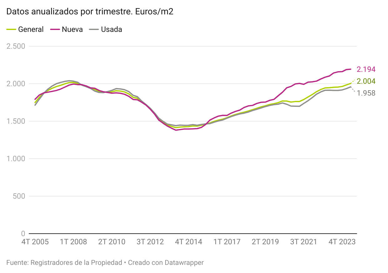 Precio medio de las viviendas compradas en España