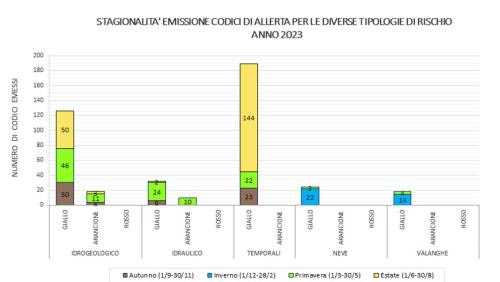 stagionalità emissione codici di allerta per le diverse tipologie di rischio