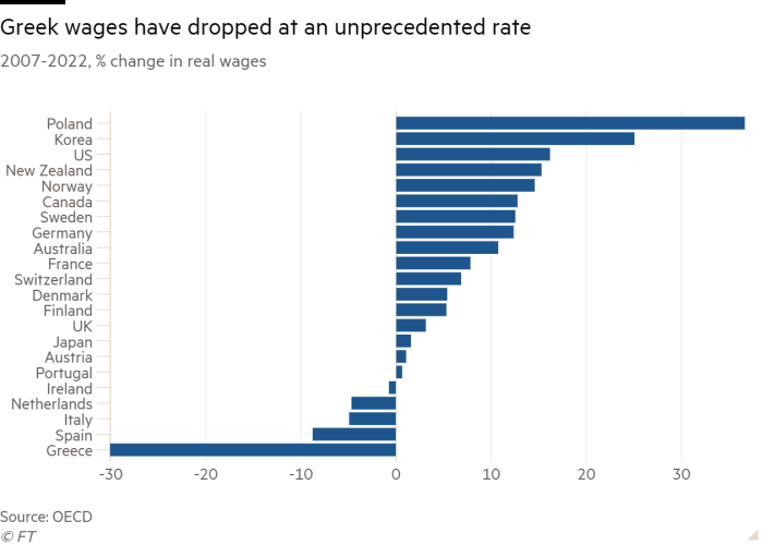 Bar chart of 2007-2022, % change in real wages showing Greek wages have dropped at an unprecedented rate