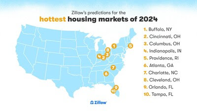 Buffalo, Cincinnati and Columbus lead Zillow's 10 hottest markets list for 2024.