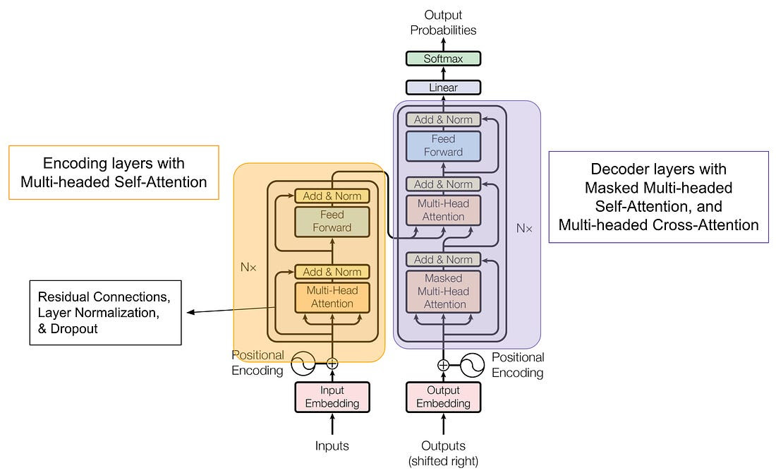 Explain the Transformer Architecture (with Examples and Videos) - AIML.com