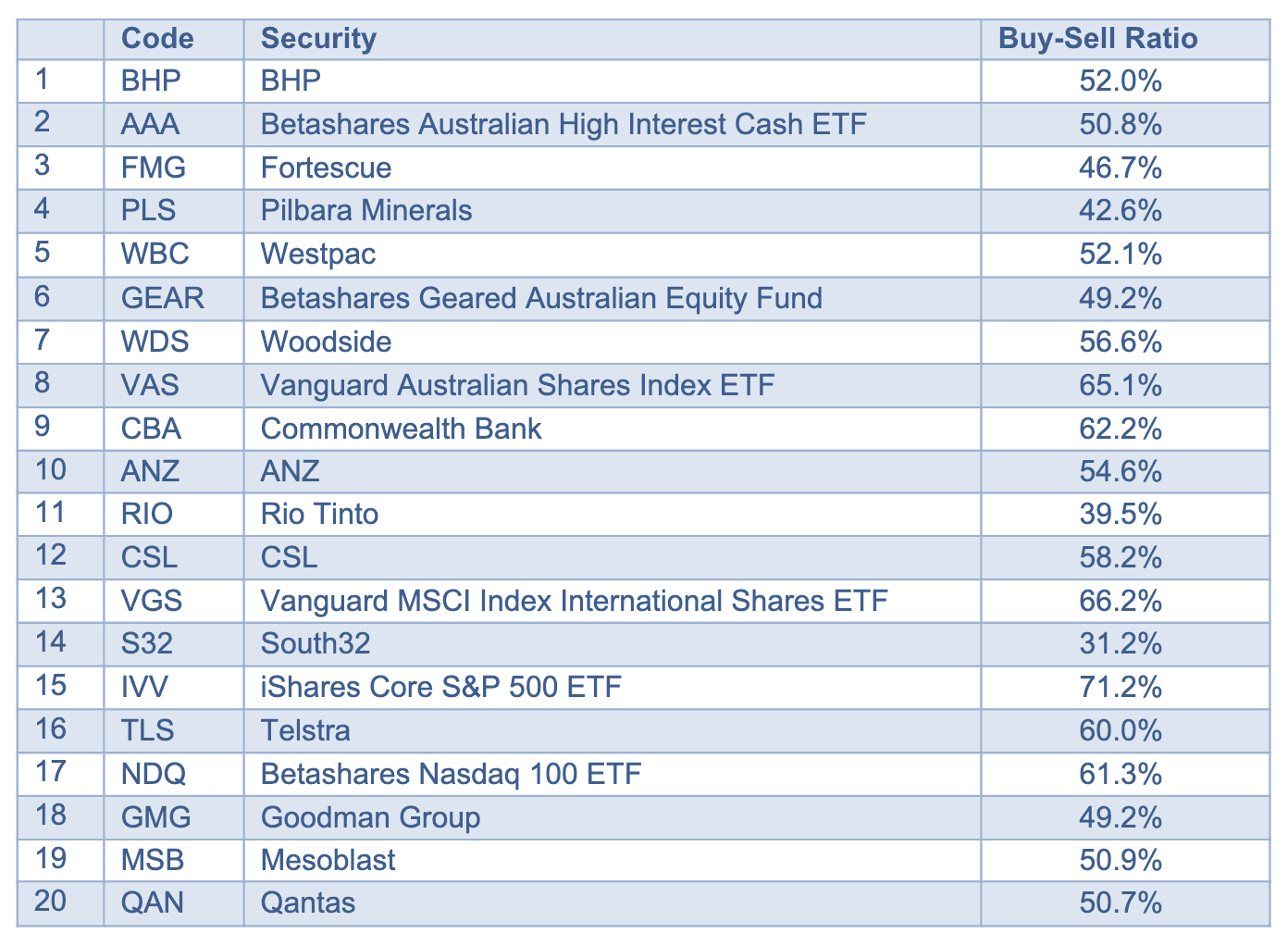 Top 20 securities traded by value 