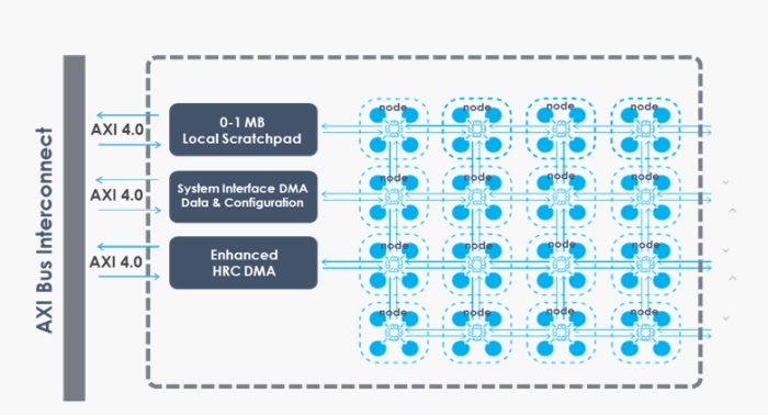 Neuromorphic Processor IP (Second Generation) Block Diagram