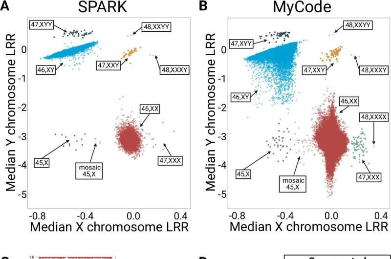 Increased autism risk linked to Y chromosome, study finds