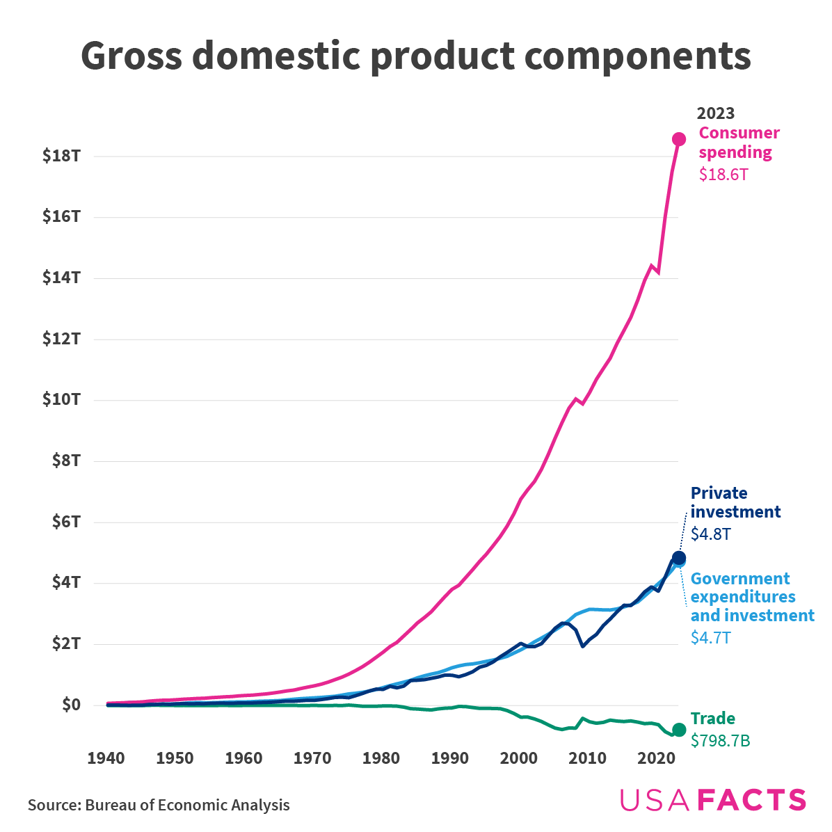 Gross domestic product components