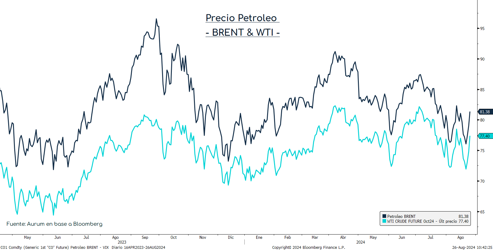 Precio_wti_brent