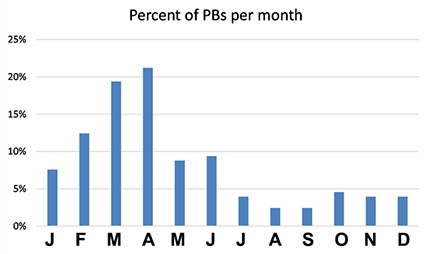 Personal Best by month bar chart