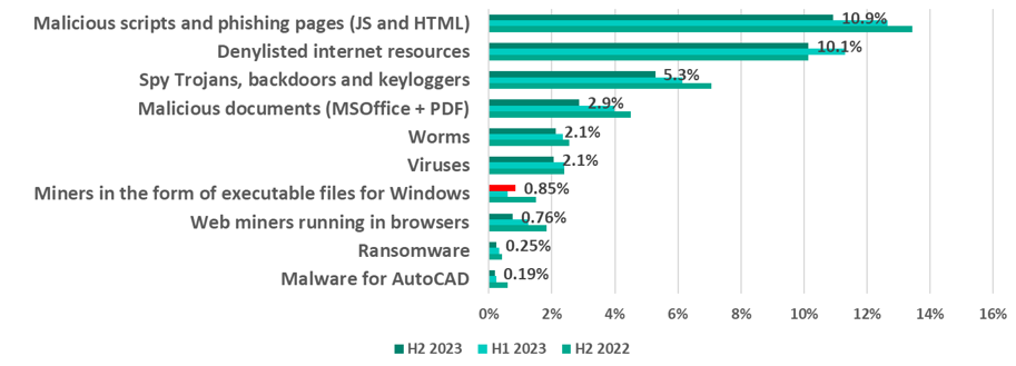 Porcentaje de computadoras ICS en los que se impidió la actividad de objetos maliciosos de diversas categorías