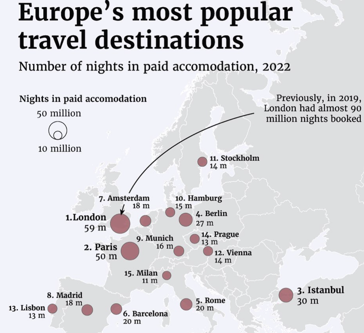 Londres, París y Estambul, los destinos más populares para los viajeros en Europa