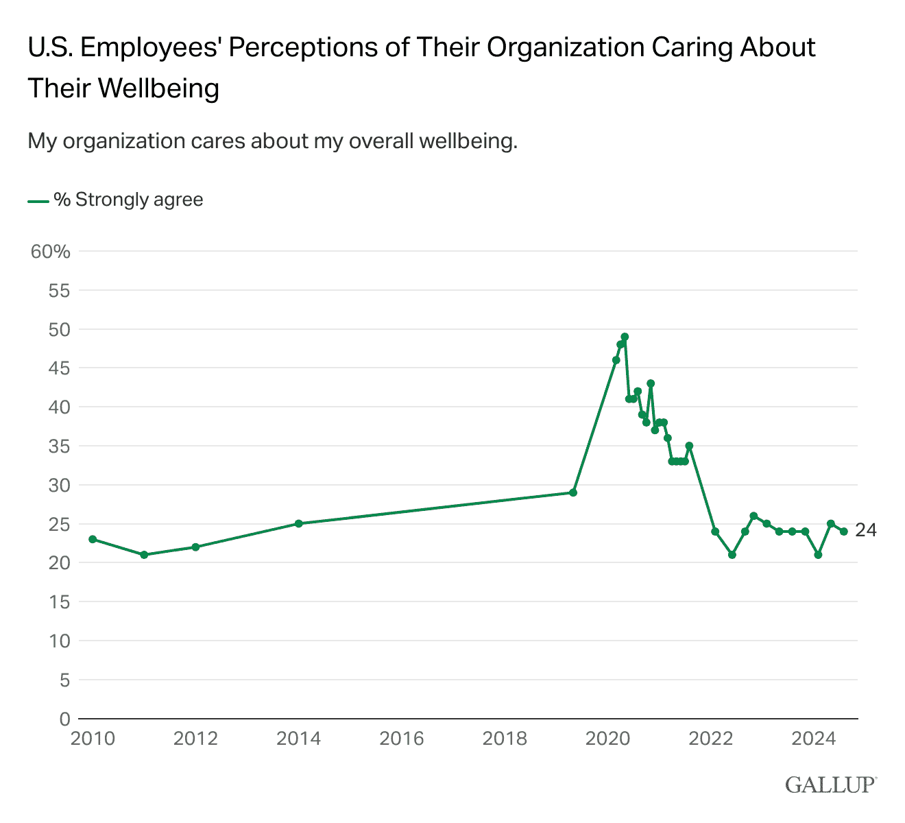 Line Chart: U.S. employees' perceptions of their organization caring about their wellbeing.