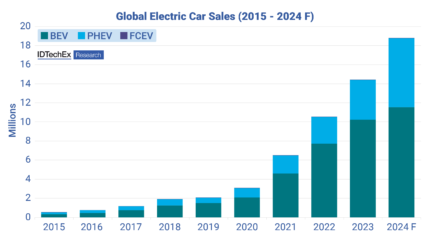 Plug-in Hybrids Experience a Boom, but the Future Is All Electric