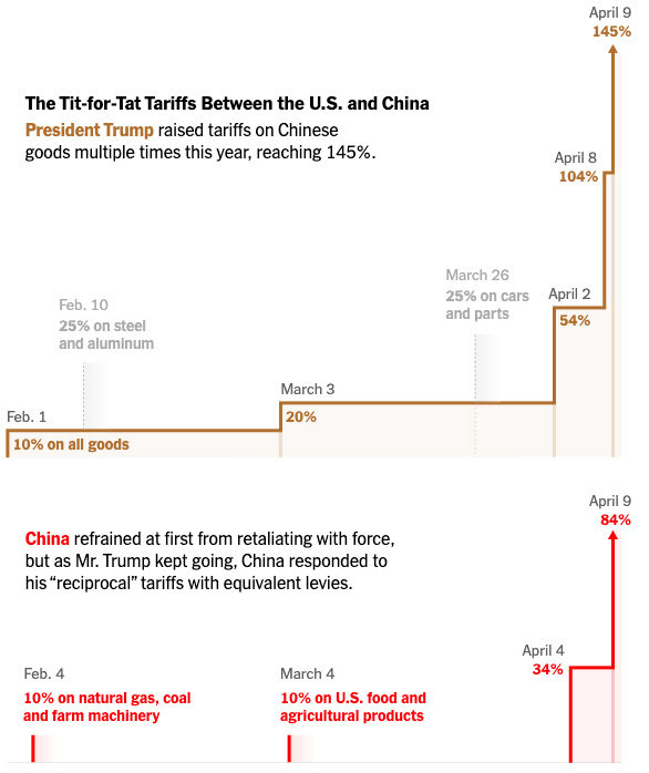 A graph displaying the tariffs issued by the U.S. and China this year.