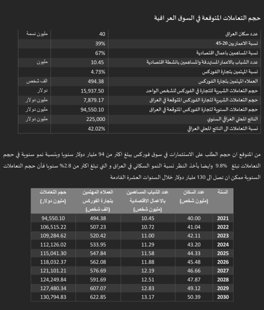 Iraqi Forex Market: Fraud networks that launder money and exploit the dreams of young people
