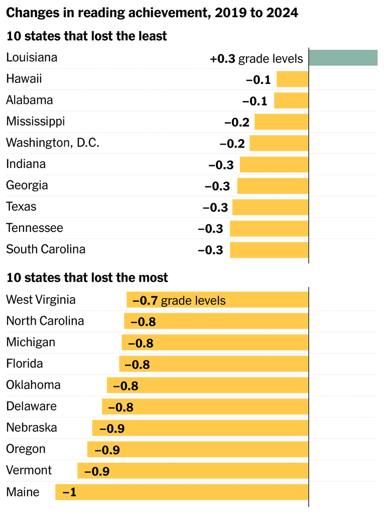 A chart shows the changes in reading performance between 2019 and 2024. Top 10 and bottom 10 states by performance are shown. In Louisiana, the state that had the lowest losses, students in 2024 outperformed their 2019 scores in reading. In Maine, the state that lost the most, reading scores in 2024 were about a whole grade level lower than they were in 2019.