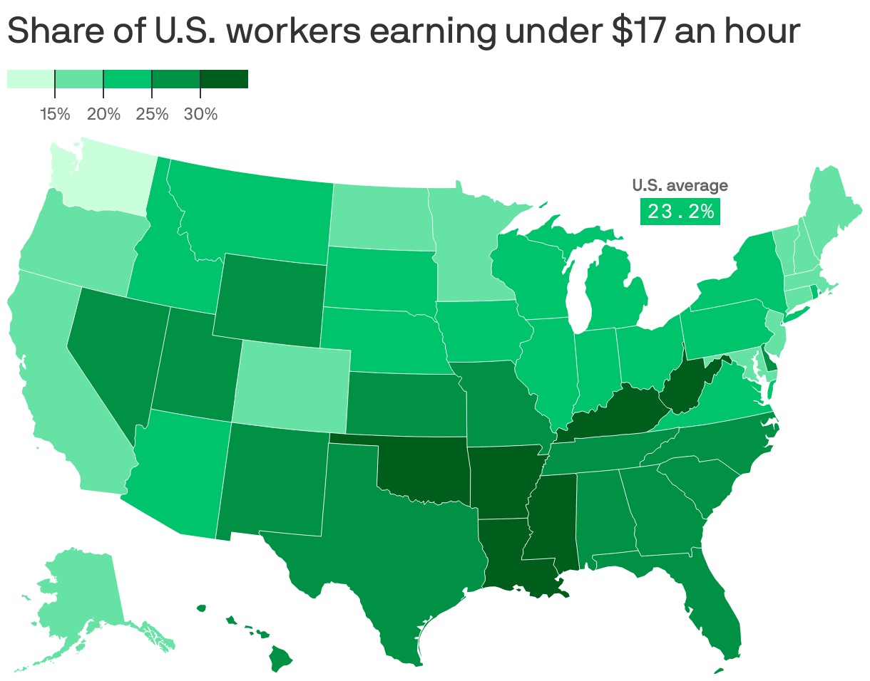 A map showing the share of U.S. workers earning under $17 an hour. Washington is the lowest state at 10.7%, with Mississippi at nearly 34%.