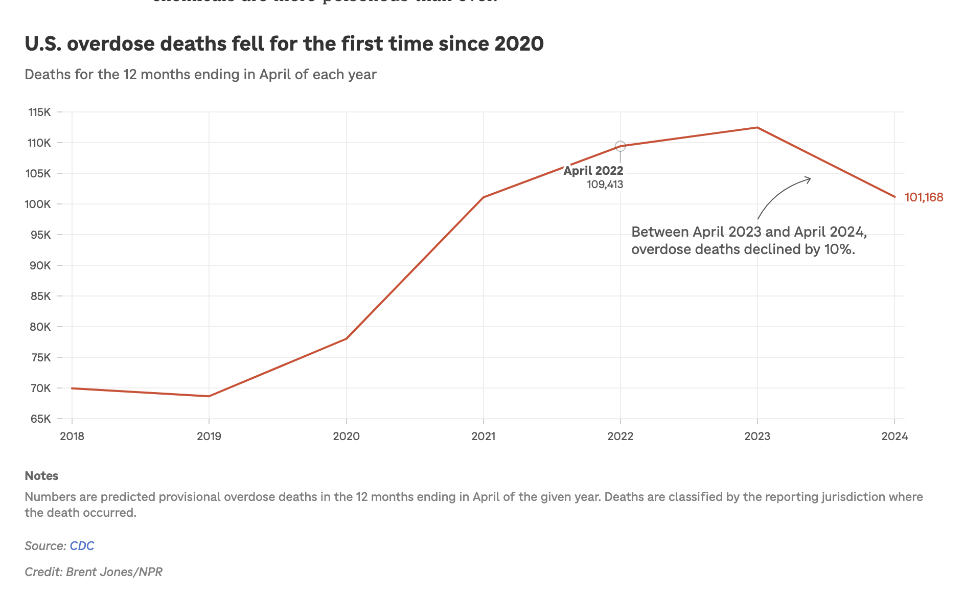 graph showing U.S. overdose deaths fell for the first time since 2020