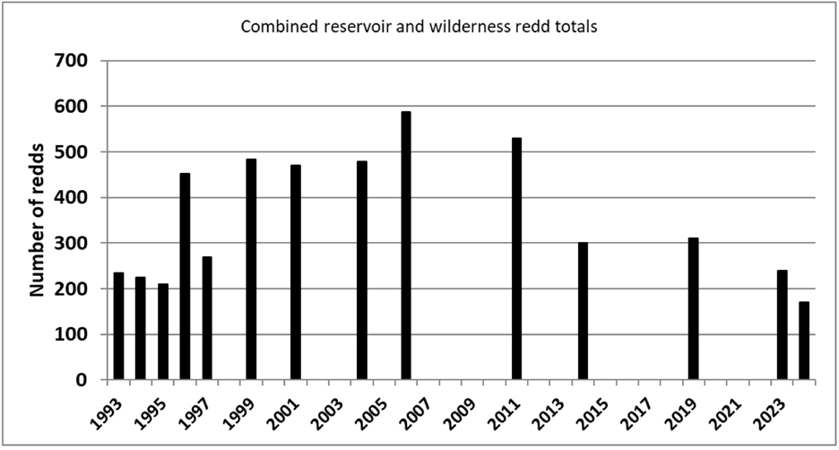 Combined reservoir and wilderness redd totals