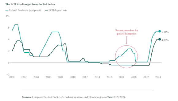 ECB diverges from Fed