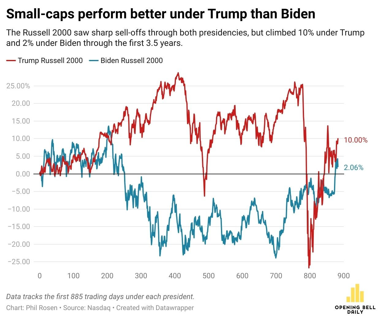 stock market small caps chart trump biden