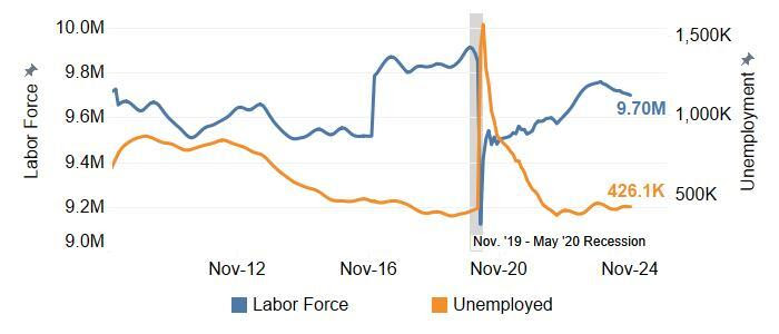 Labor Force Decreased, Number of Unemployed Increased