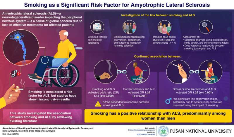 Pusan National University researchers decode the link between smoking and amyotrophic lateral sclerosis risk