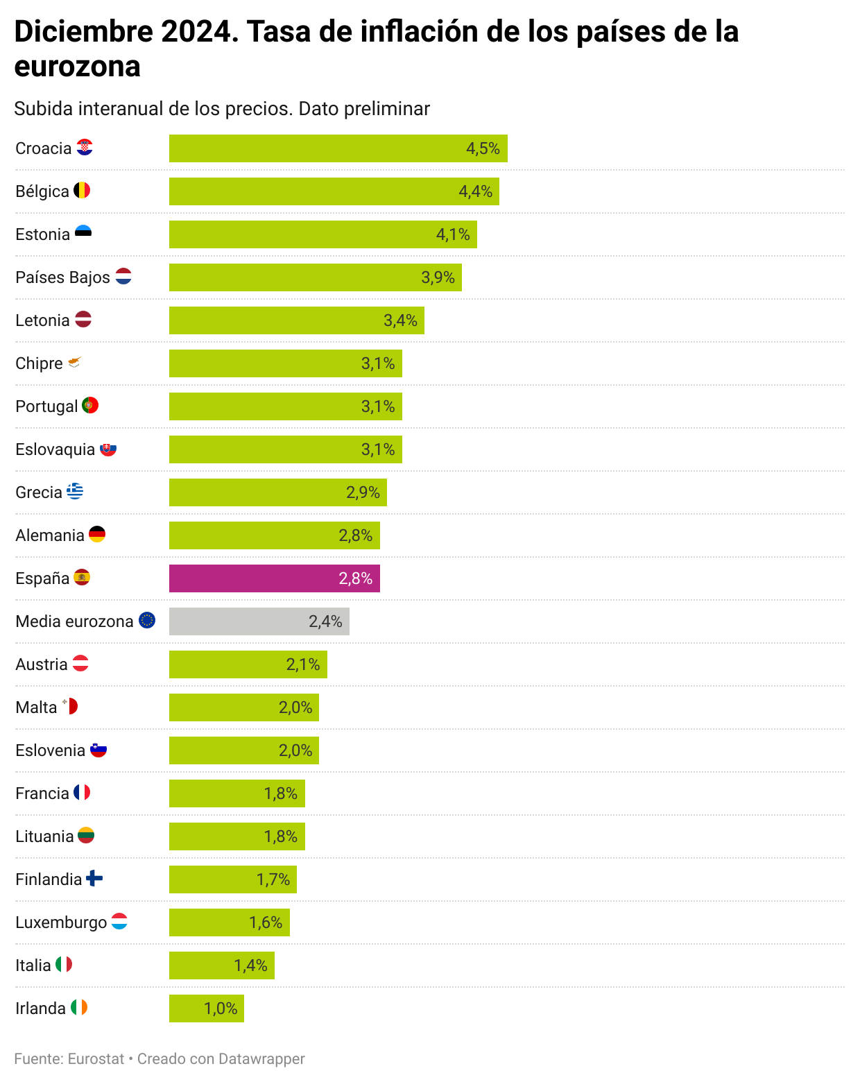 inflación en la eurozona en diciembre de 2024