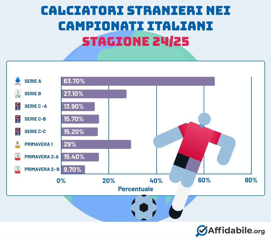 Calciatori stranieri nei campionati italiani nella stagione 2024/2025