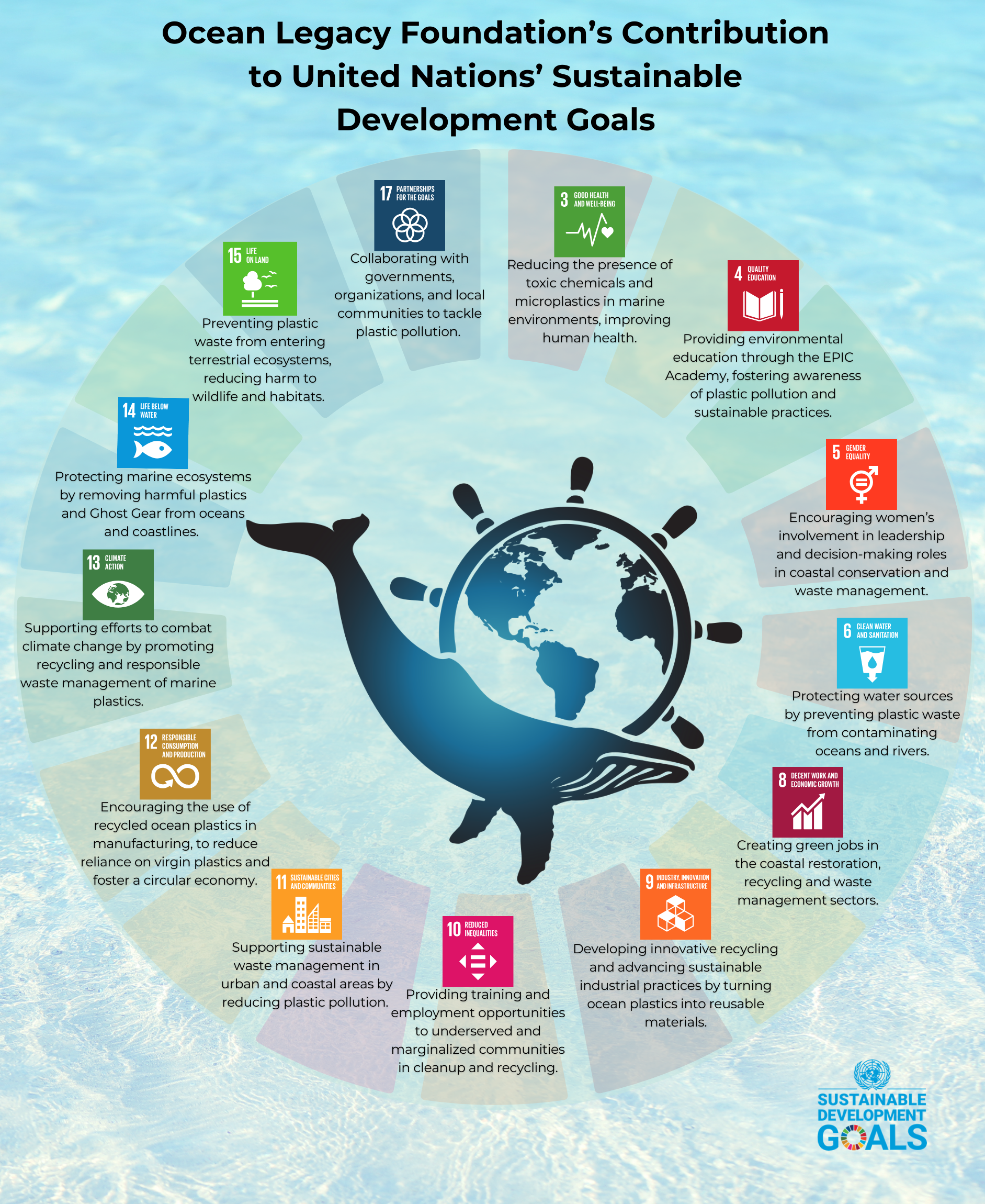 OLF contribution to UN sustainable development goals