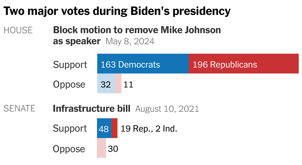 A chart shows the party breakdown of two major votes in Congress during Biden’s presidency: the House blocking the motion to remove Mike Johnson as speaker and the Senate infrastructure bill.