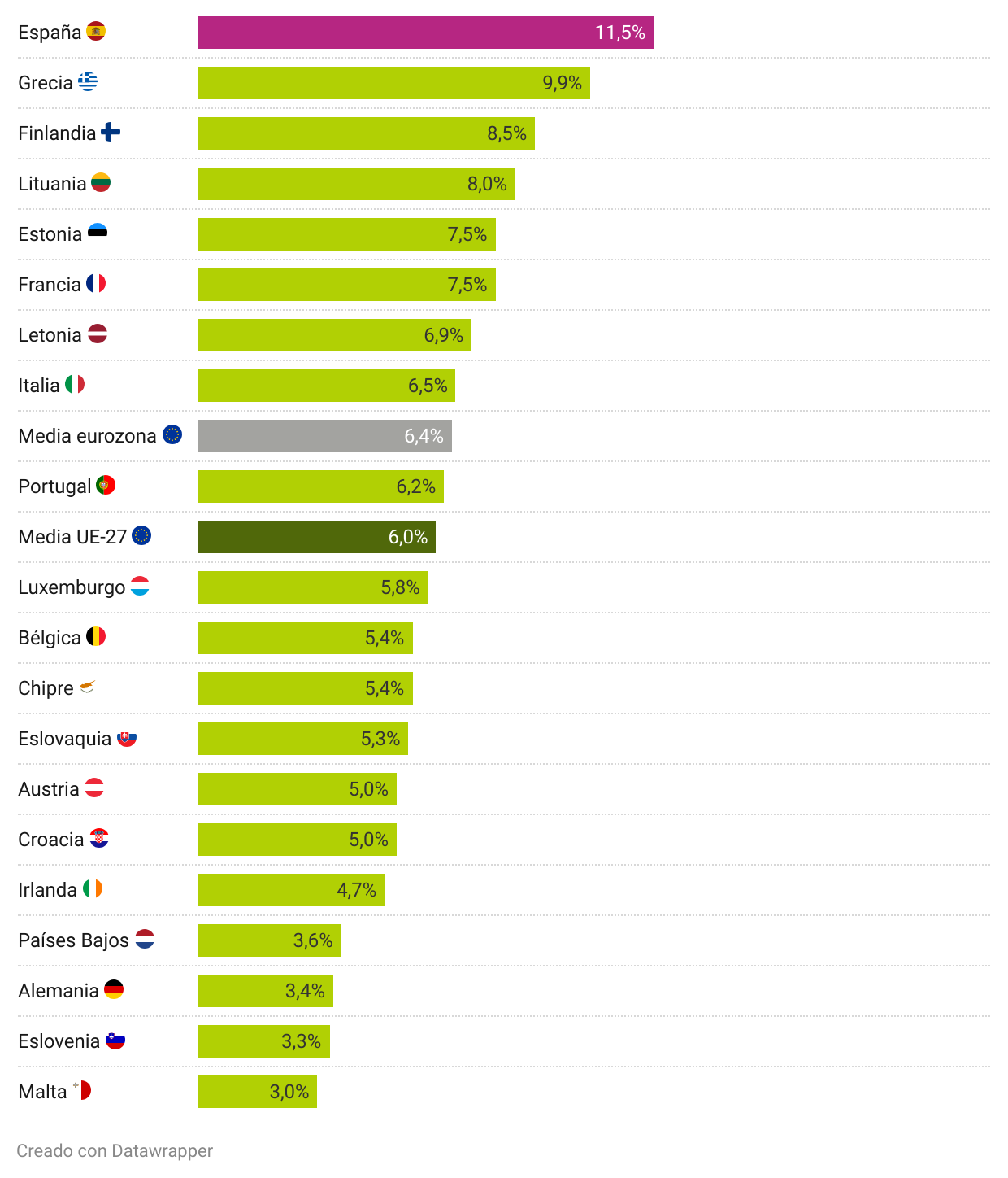 Tasa de paro en la eurozona