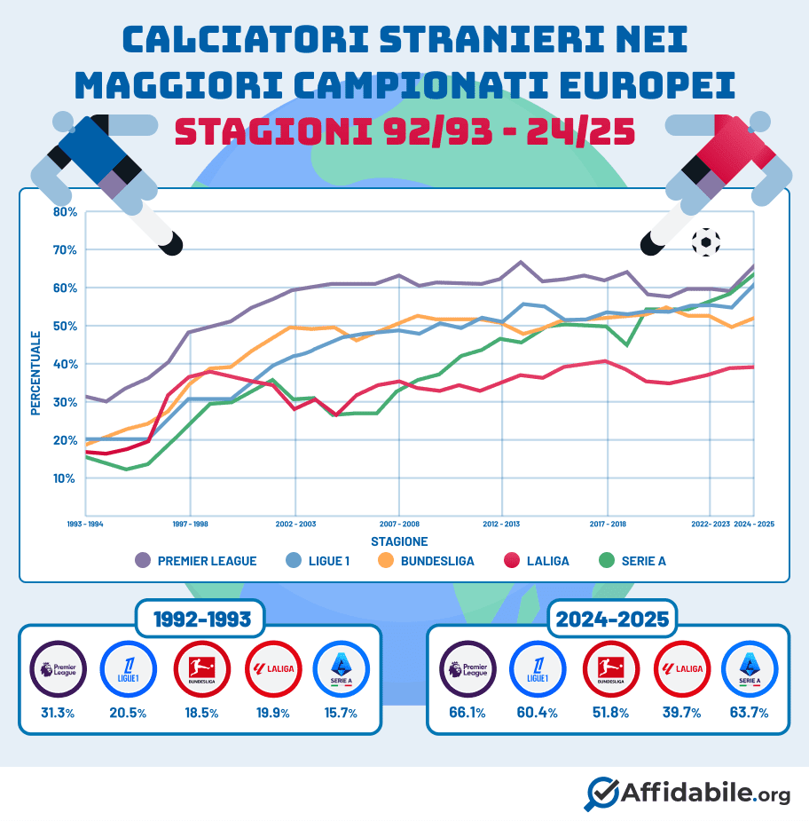 Calciatori stranieri nei campionati europei dal 1992 a oggi