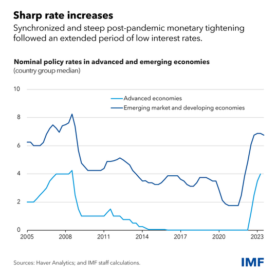 chart showing nominal policy rates in advanced and emerging economies