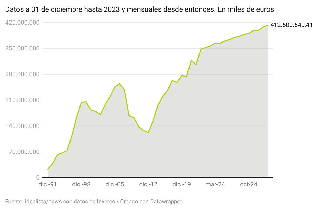 Patrimonio de los fondos de inversión en España