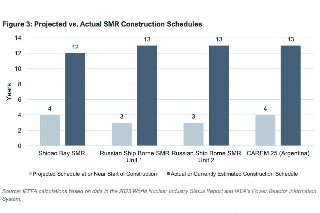 It takes a lot longer than the plans indicate to actually build SMRs