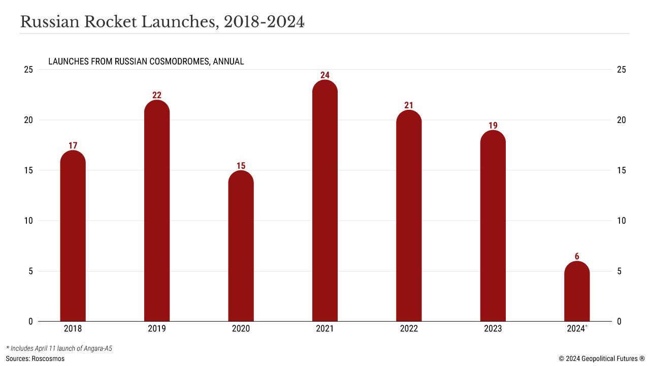 Lanci di razzi russi, 2018-2024